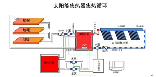 图三:太阳能供热采暖循环示意图